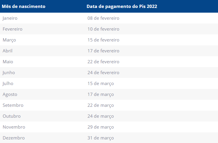 Data Pagamento PIS 2022 Data Pagamento PIS 2022