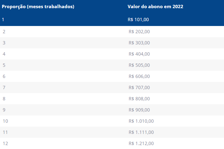 Proporção Valor Abono PIS/PASEP 2022 Proporção Valor Abono PIS/PASEP 2022